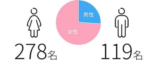 男女比おのグラフ